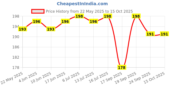 flipkart.com rcsp Reusable Gel Pad for Back, Knee & Shoulder Hot And Cold Pack rcsp Price History Graph from 22 May 2025 to 15 Oct 2025