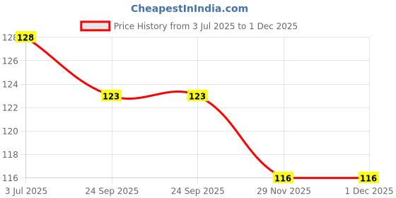 flipkart.com rcsp Reusable Hot & Cold Eye Gel Mask for Puffy Eyes, Dark Circles & Headache Relief rcsp Price History Graph from 3 Jul 2025 to 30 Nov 2025