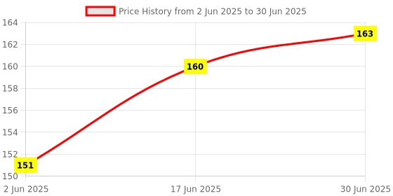 flipkart.com RCSP Room Thermometer Wall-Mounted Celsius and Fahrenheit analog Compact, Easy-to-Read Design For Home & Office Use temperature Thermometer Price History Graph from 2 Jun 2025 to 30 Jun 2025