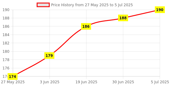 flipkart.com RCSP Room Thermometer Wall-Mounted Celsius and Fahrenheit Display Compact, Easy-to-Read Design For Home & Office Use temperature Thermometer Price History Graph from 27 May 2025 to 5 Jul 2025