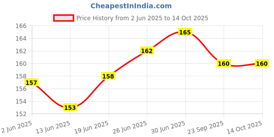 flipkart.com RCSP Round blood Glucometer Lancet 100 Pieces BLUE Glucometer Lancets Price History Graph from 2 Jun 2025 to 13 Oct 2025