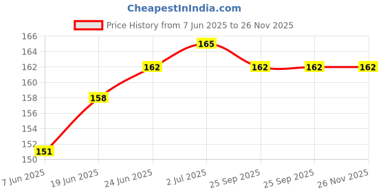 flipkart.com RCSP Round blood Glucometer Lancet 100 Pieces Glucometer Lancets Price History Graph from 7 Jun 2025 to 25 Nov 2025
