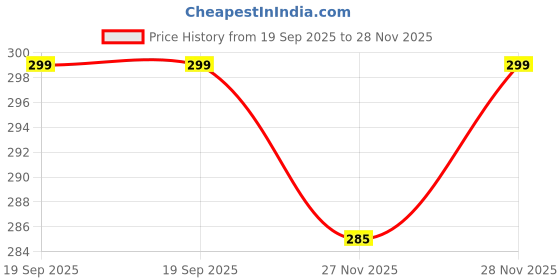 flipkart.com RCSP SF-400A Kitchen Weighing Scale | 1g to 10kg | Digital Display | Battery Operated Weighing Scale Price History Graph from 19 Sep 2025 to 28 Nov 2025