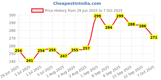 flipkart.com rcsp Stainless Steel Feeding Bottle with Medium Flow Nipples 250ml New Born Flow Nipple rcsp Price History Graph from 29 Jun 2025 to 7 Oct 2025