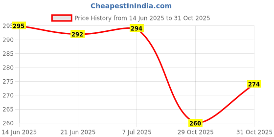 flipkart.com rcsp Stainless Steel Water Drinking Bottle Baby Milk Feeding Bottle 250ML New Born Flow Nipple rcsp Price History Graph from 14 Jun 2025 to 31 Oct 2025