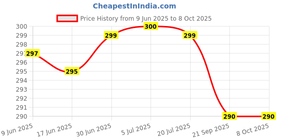 flipkart.com RCSP Steam Vaporizer for Colds and Congestion Steamer Inhaler All In One Vaporizer Price History Graph from 9 Jun 2025 to 7 Oct 2025