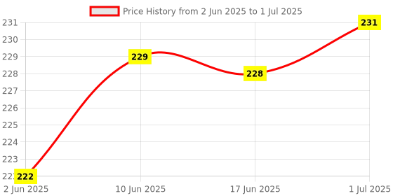 flipkart.com RCSP Super deluxe nebulizer kit for child and adult mask with adjustable steam flow regulator Nebulizer Price History Graph from 2 Jun 2025 to 1 Jul 2025