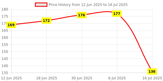 flipkart.com RCSP Temperature Monitoring One Touch Operation For Child and Adult Quick Measurement Oral or Underarm Use for Fever Check Celsius & Fahrenheit Thermometer Price History Graph from 12 Jun 2025 to 16 Jul 2025