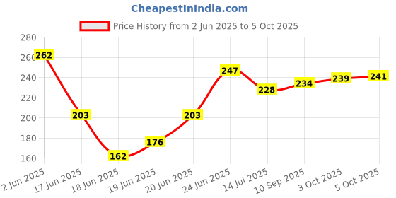 flipkart.com rcsp TUMMY TRIMMER AB EXERCISER FOR MAN AND WOMAN DOUBLE SPRING BLACK Ab Exerciser rcsp Price History Graph from 2 Jun 2025 to 5 Oct 2025