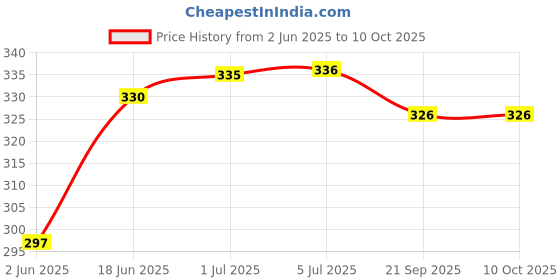 flipkart.com RCSP Vaporizer 3 In 1 Steam Vaporizer, Nose Steamer, Cough Steamer, Nozzle Inhaler & Nose vaporizer machine for cold and cough (Blue) Vaporizer Price History Graph from 2 Jun 2025 to 10 Oct 2025