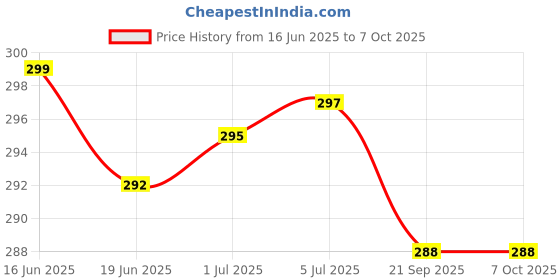 flipkart.com RCSP Vaporizer 3 in 1 Vaporiser/Steamer for cough and cold kids steam nose inhaler Vaporizer Price History Graph from 16 Jun 2025 to 7 Oct 2025