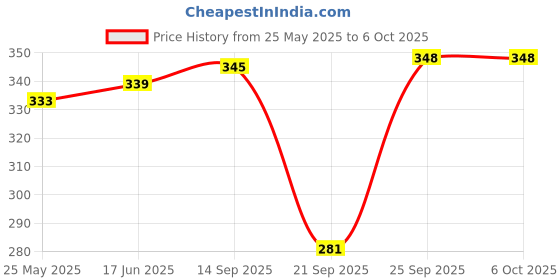 flipkart.com RCSP VAPORIZER ALL IN ONE STEAM INHALER 3 in 1 Vaporizer/Steamer for cough and cold kids steam nose inhaler and facial vaporizer blue Vaporizer Price History Graph from 25 May 2025 to 6 Oct 2025