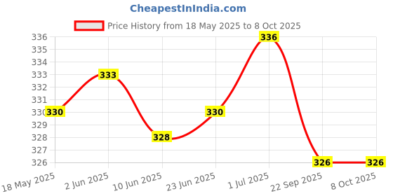 flipkart.com RCSP VAPORIZER ALL IN ONE STEAM INHALER 3 in 1 Vaporizer/Steamer for cough and cold kids steam nose inhaler and facial vaporizer Vaporizer Price History Graph from 18 May 2025 to 7 Oct 2025