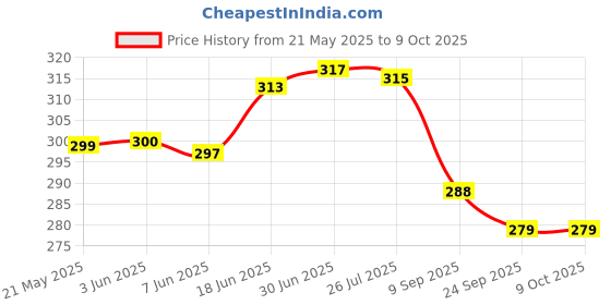 flipkart.com RCSP VAPORIZER ALL IN ONE STEAM INHALER 3 in 1 Vaporizer/Steamer for cough and cold steam nose inhaler and facial vaporizer blue Vaporizer Price History Graph from 21 May 2025 to 8 Oct 2025