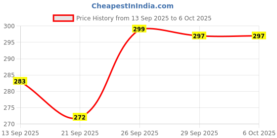 flipkart.com RCSP Vaporizer/Steamer 3 in 1 for cough and cold kids steam nose inhaler and facial Vaporizer Price History Graph from 13 Sep 2025 to 6 Oct 2025