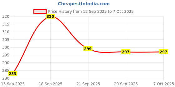 flipkart.com RCSP Vaporizer/Steamer 3 in 1 for cough and cold kids steam nose inhaler and facial Vaporizer Price History Graph from 13 Sep 2025 to 6 Oct 2025