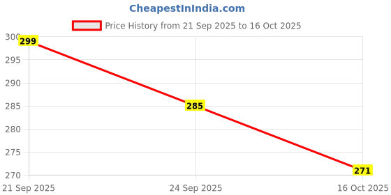flipkart.com RCSP Vaporizer/Steamer 3 in 1 for cough and cold kids steam nose inhaler and facial Vaporizer Price History Graph from 21 Sep 2025 to 16 Oct 2025