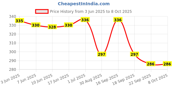 flipkart.com RCSP Vaporizer/Steamer 3 in 1 for cough and cold kids steam nose inhaler and facial vaporizer All in one Vaporizer Price History Graph from 3 Jun 2025 to 8 Oct 2025
