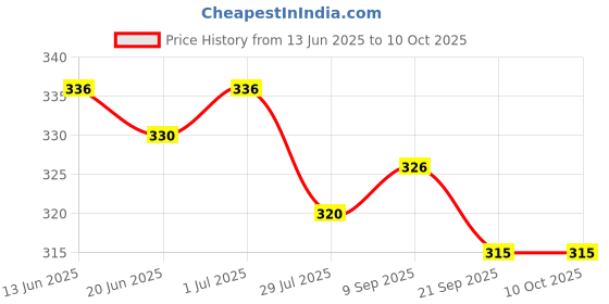 flipkart.com RCSP Vaporizer/Steamer for cough and cold kids steam nose inhaler Vaporizer Price History Graph from 13 Jun 2025 to 10 Oct 2025