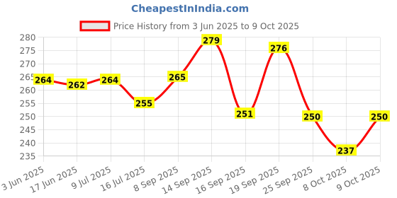 flipkart.com rcsp Walking Stick for Men and Women Old Age Stand Light Weight Hight Adjustable Wooden Coating Walking Stick rcsp Price History Graph from 3 Jun 2025 to 4 Oct 2025