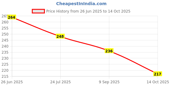flipkart.com rcsp Walking Stick for Old People Men and Women black Walking Stick rcsp Price History Graph from 26 Jun 2025 to 4 Oct 2025