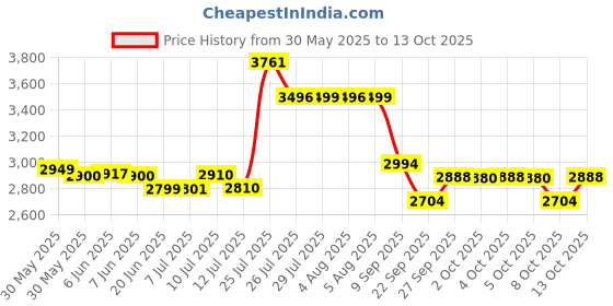 flipkart.com bajaj RCX 1.8 dlx duo Electric Rice Cooker with Steaming Feature bajaj Price History Graph from 30 May 2025 to 13 Oct 2025