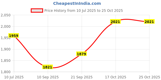 flipkart.com yashika RCX 1.8 Electric Rice Cooker with Steaming Feature yashika Price History Graph from 10 Jul 2025 to 25 Oct 2025