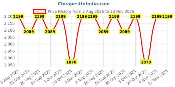 flipkart.com bajaj RCX DLX Electric Rice Cooker with Steaming Feature bajaj Price History Graph from 3 Aug 2025 to 23 Nov 2025