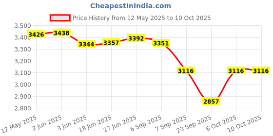 flipkart.com radiance RD-150 R CFL UPS WITH 12V 7.2AH EXIDE BATTERY Square Wave Inverter radiance Price History Graph from 12 May 2025 to 9 Oct 2025