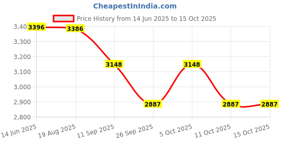 flipkart.com radiance RD-300 CFL UPS WITH 12V 7.2Ah EXIDE BATTERY Square Wave Inverter radiance Price History Graph from 14 Jun 2025 to 14 Oct 2025