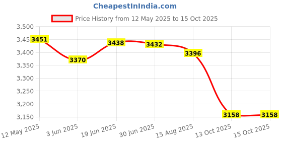 flipkart.com radiance RD-300A CFL UPS WITH 12V 7.2AH BATTERY EXIDE BATTERY INVERTER Square Wave Inverter radiance Price History Graph from 12 May 2025 to 15 Oct 2025