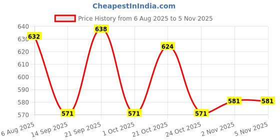 flipkart.com crompton - RD 750 W Dry Iron crompton Price History Graph from 6 Aug 2025 to 4 Nov 2025