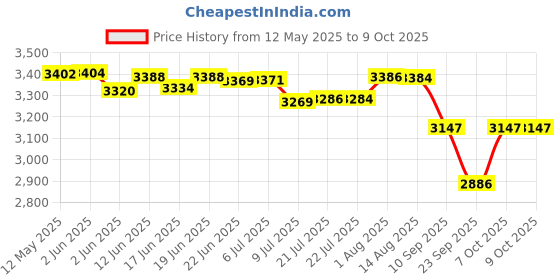 flipkart.com radiance RD-777 CFL UPS WITH 12V 7.2AH EXIDE BATTERY Square Wave Inverter radiance Price History Graph from 12 May 2025 to 9 Oct 2025