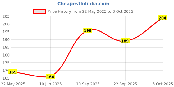 flipkart.com rd brothers BADMINTION RACKET Green, White, Black Strung Badminton Racquet rd brothers Price History Graph from 22 May 2025 to 3 Oct 2025