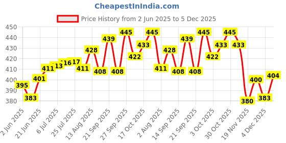 flipkart.com rd brothers Glass rd brothers Price History Graph from 2 Jun 2025 to 4 Dec 2025