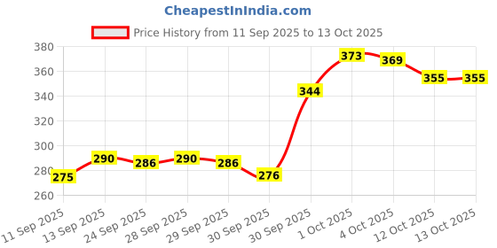 flipkart.com rd brothers Pack of 1 Glass Round Tea Coffee Cup Set, 140 ml, 6 Pieces, Clear Glass Mug with Handle rd brothers Price History Graph from 11 Sep 2025 to 12 Oct 2025