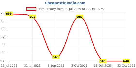 flipkart.com RD BRTOTHER one step hair dryer and volumizer Electric Hair Styler Price History Graph from 22 Jul 2025 to 22 Oct 2025