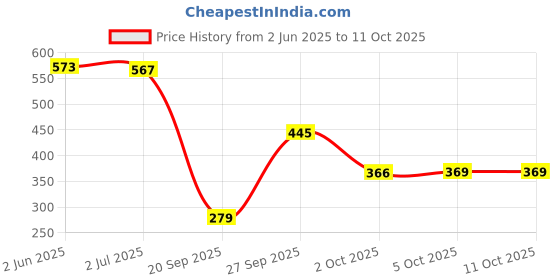 flipkart.com rd creation (Pack of 6) Pineapple Shape Wine Bear Glass Set 240ml (Set Of 6) Glass Set Water/Juice Glass rd creation Price History Graph from 2 Jun 2025 to 10 Oct 2025