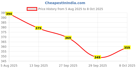 flipkart.com rd fab Self Design Cotton Rayon, Viscose Rayon Stitched Flared/A-line Gown rd fab Price History Graph from 5 Aug 2025 to 8 Oct 2025