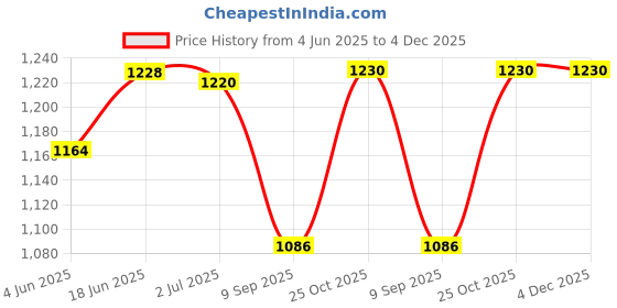 flipkart.com RD Finny Wireless Soundbar, 6 Hours Playtime 2X Extra Bass Speaker 80 W Bluetooth Soundbar Price History Graph from 4 Jun 2025 to 3 Dec 2025