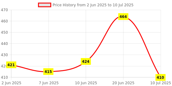 flipkart.com p a RD HANDLE Handle Bar p a Price History Graph from 2 Jun 2025 to 10 Jul 2025