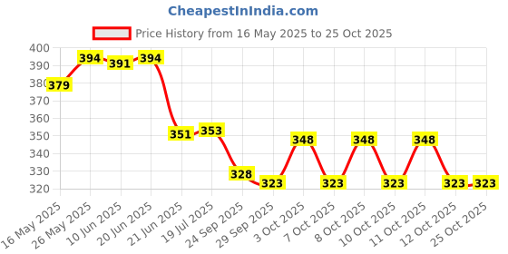 flipkart.com royaldeals Rd-Lantern 5800 4 hrs Lantern Emergency Light royaldeals Price History Graph from 16 May 2025 to 24 Oct 2025