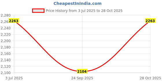 flipkart.com raida RD-Metro Tank Bag ( Universal Fit ) One-side Black Fabric Motorbike Saddlebag raida Price History Graph from 3 Jul 2025 to 28 Oct 2025