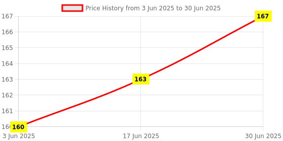 flipkart.com RD Mounts Solid Steel mobile & Tablet stand for table and bed Mobile Holder Price History Graph from 3 Jun 2025 to 30 Jun 2025