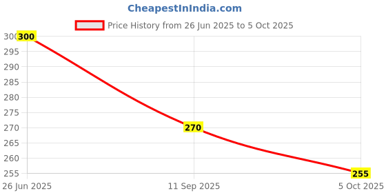 flipkart.com rd Pack of 2 Army Men Vest rd Price History Graph from 26 Jun 2025 to 5 Oct 2025