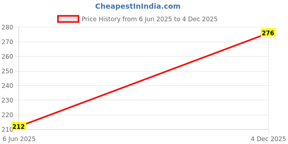 flipkart.com rd Pack of 2 Army Men Vest rd Price History Graph from 6 Jun 2025 to 4 Dec 2025