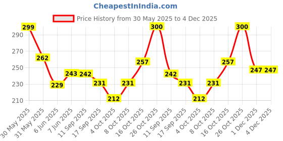 flipkart.com rd Pack of 2 Army Men Vest rd Price History Graph from 30 May 2025 to 4 Dec 2025