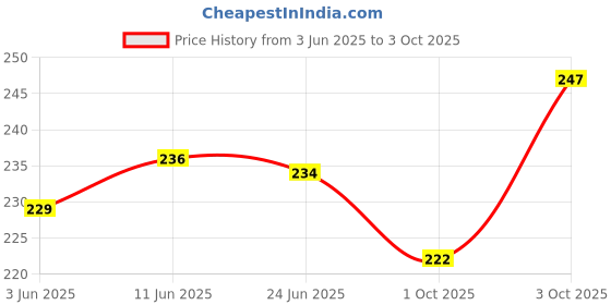 flipkart.com rd Pack of 2 Army Men Vest rd Price History Graph from 3 Jun 2025 to 3 Oct 2025