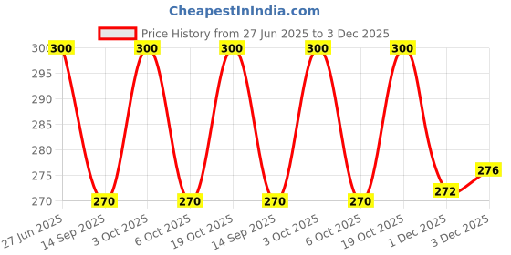 flipkart.com rd Pack of 2 Army Men Vest rd Price History Graph from 27 Jun 2025 to 3 Dec 2025
