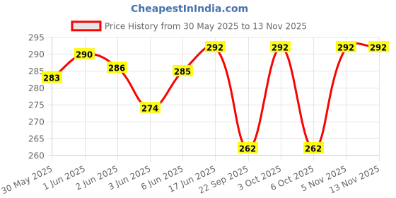 flipkart.com rd Printed Cotton Blend Men Green Scarf rd Price History Graph from 30 May 2025 to 5 Nov 2025